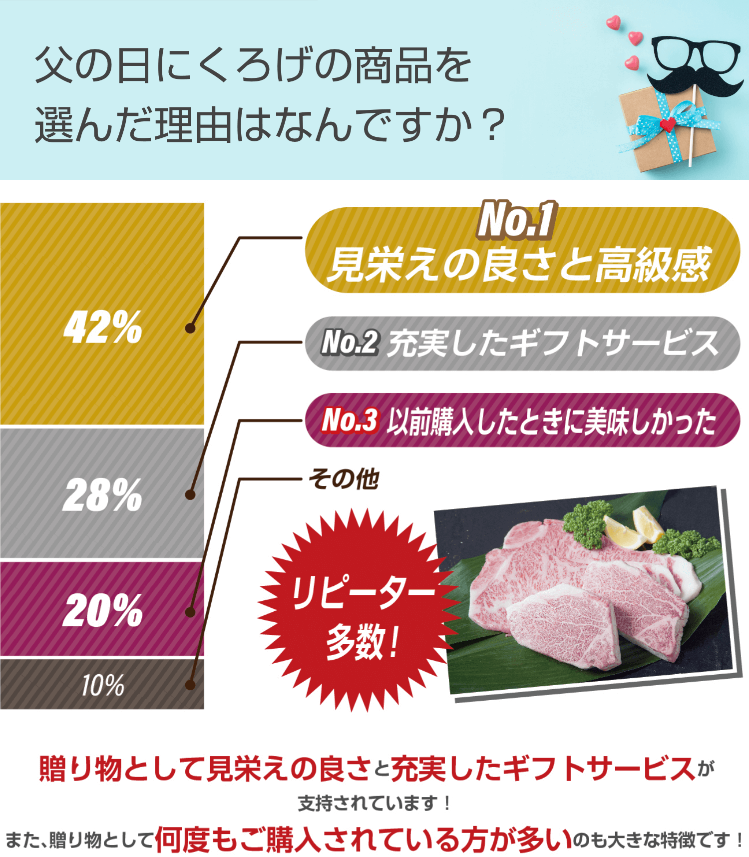 父の日にくろげの商品を選んだ理由はなんですか?