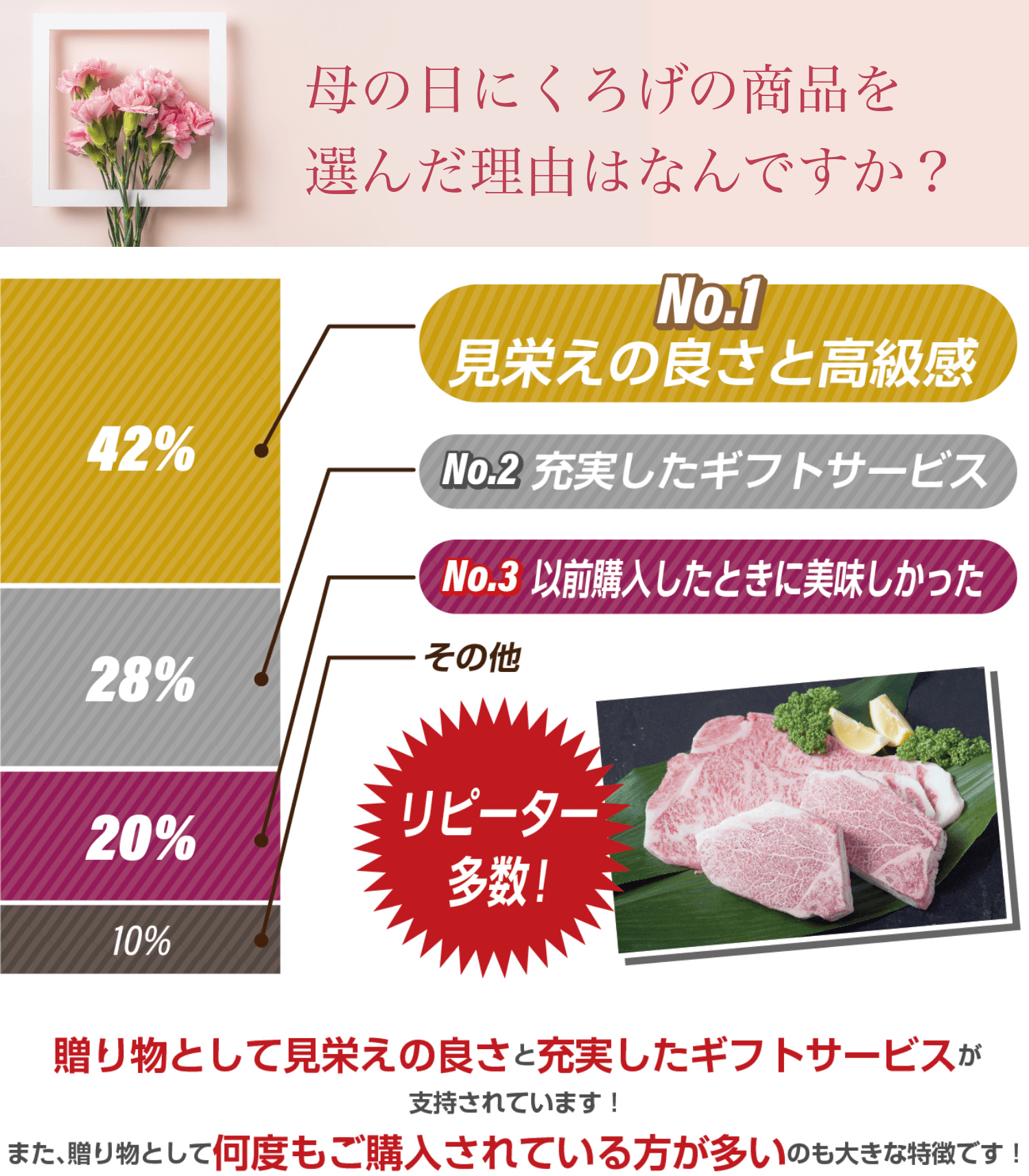 母の日にくろげの商品を選んだ理由はなんですか?