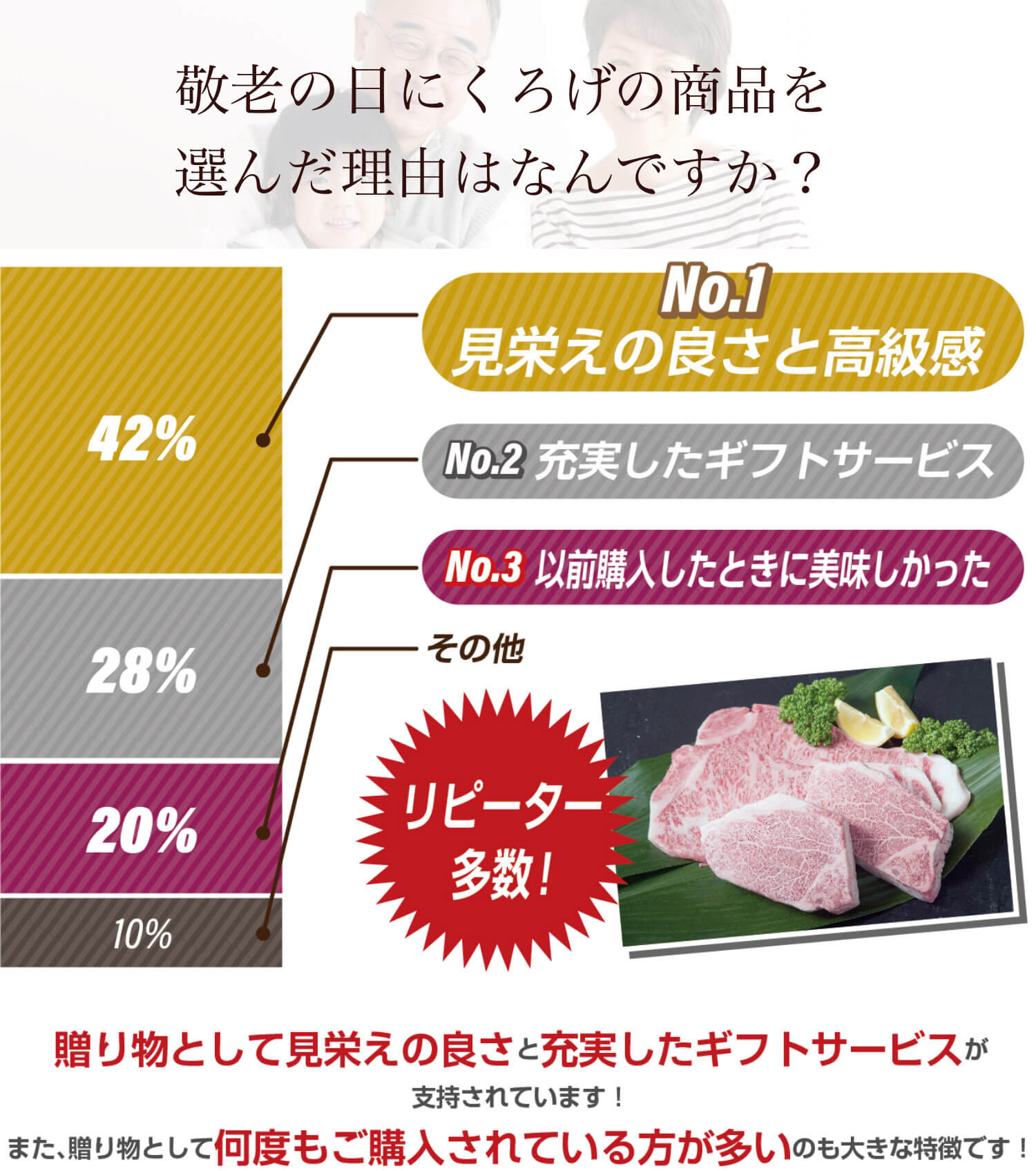 敬老の日にくろげの商品を選んだ理由はなんですか?