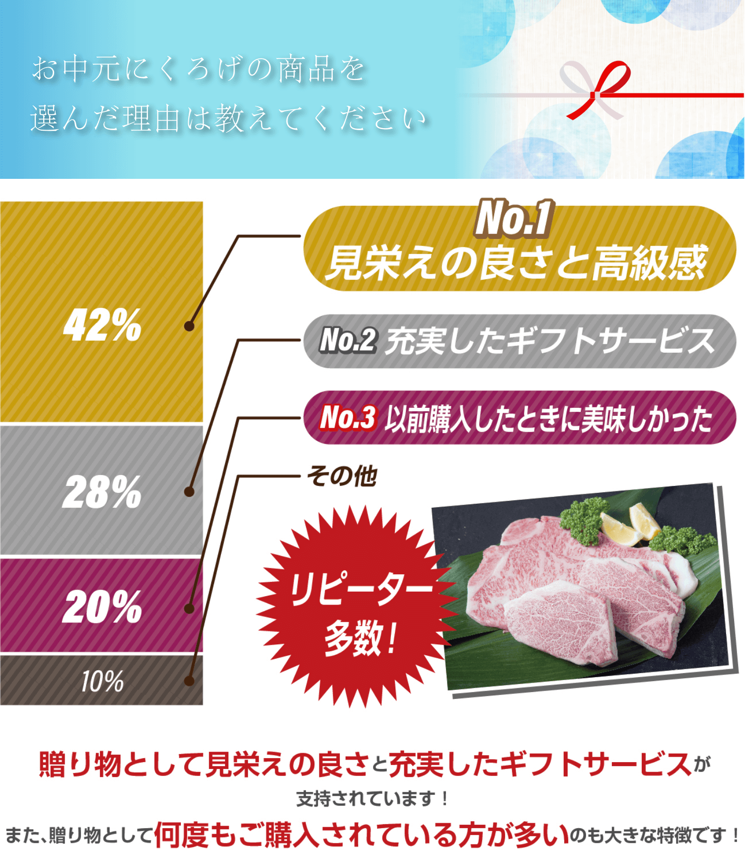 お中元にくろげの商品を選んだ理由はなんですか?