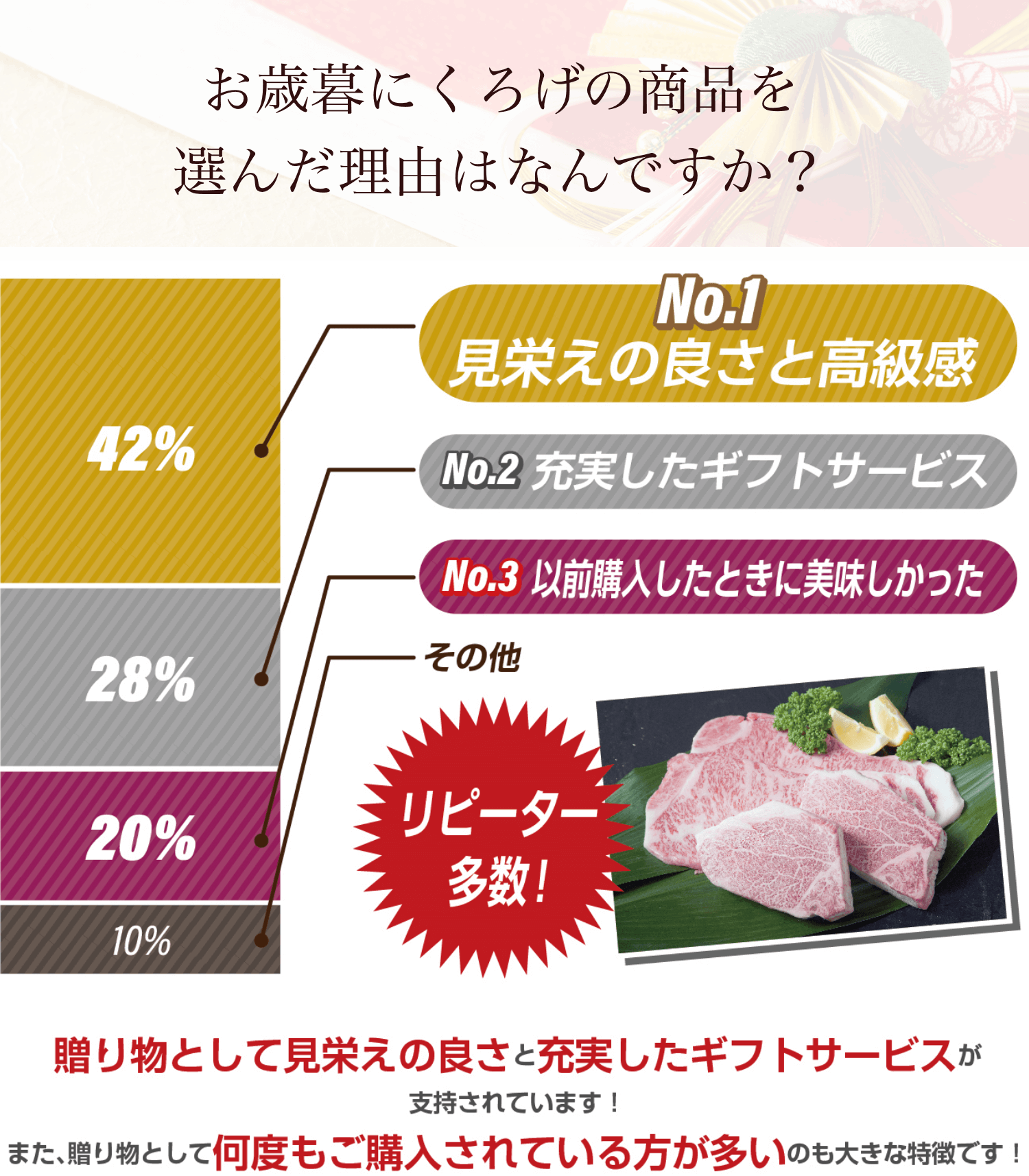 お歳暮にくろげの商品を選んだ理由はなんですか?